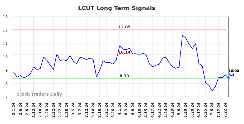 LCUT Long Term Analysis for August 1 2024