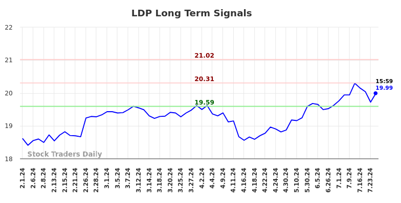 LDP Long Term Analysis for August 1 2024