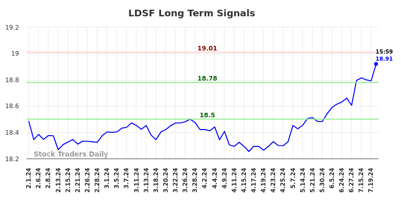 LDSF Long Term Analysis for August 1 2024