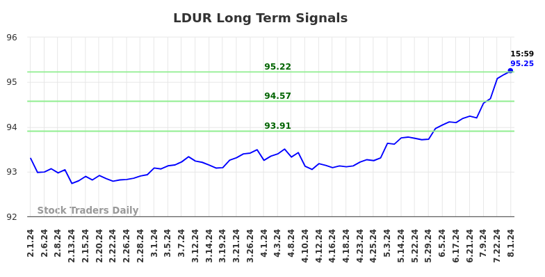 LDUR Long Term Analysis for August 1 2024