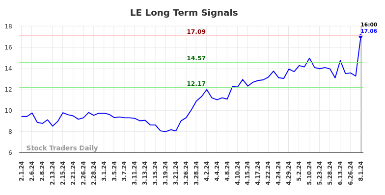 LE Long Term Analysis for August 1 2024