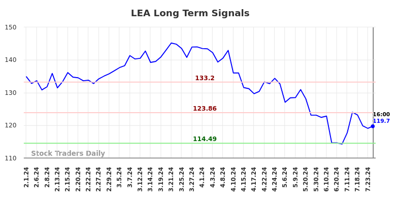 LEA Long Term Analysis for August 1 2024