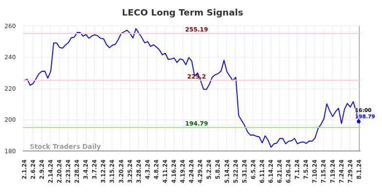 LECO Long Term Analysis for August 1 2024