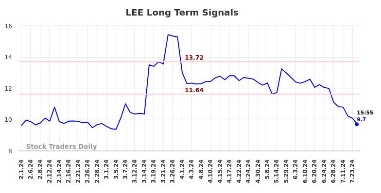 LEE Long Term Analysis for August 1 2024