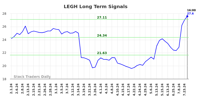 LEGH Long Term Analysis for August 1 2024