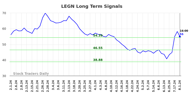 LEGN Long Term Analysis for August 2 2024