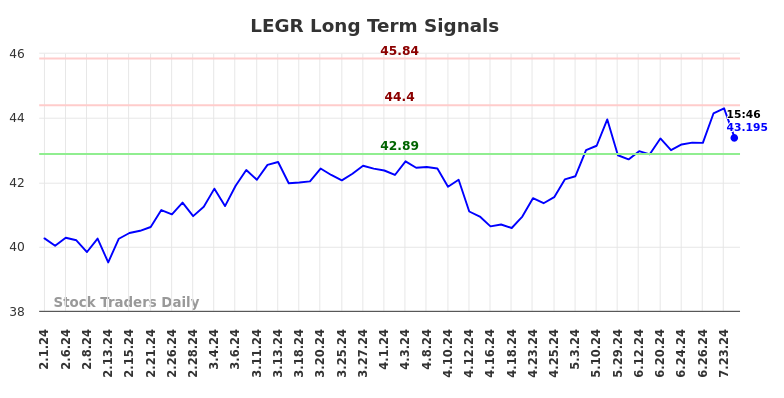 LEGR Long Term Analysis for August 2 2024