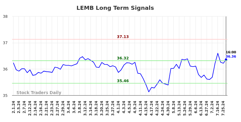 LEMB Long Term Analysis for August 2 2024