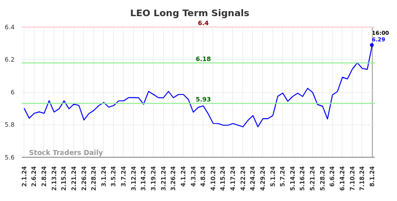 LEO Long Term Analysis for August 2 2024