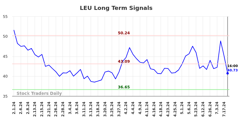 LEU Long Term Analysis for August 2 2024