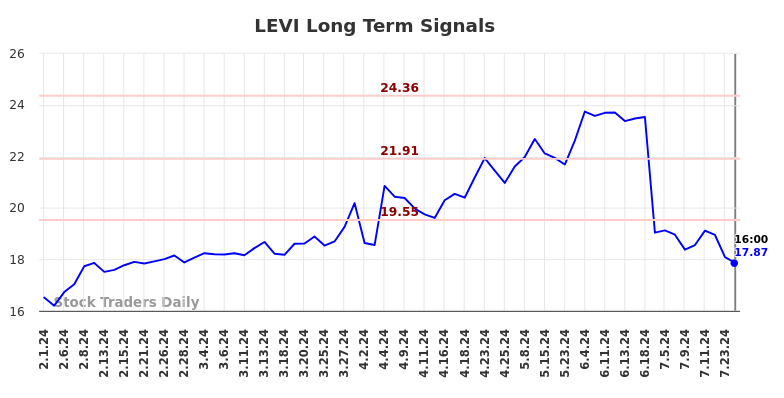 LEVI Long Term Analysis for August 2 2024