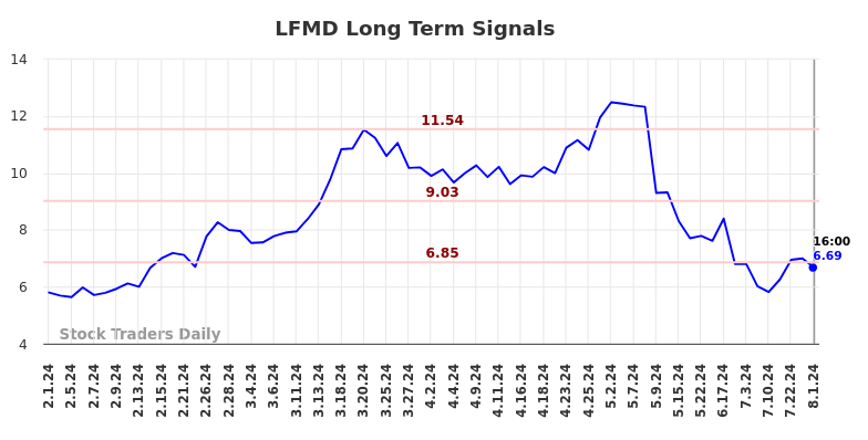 LFMD Long Term Analysis for August 2 2024