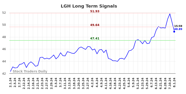 LGH Long Term Analysis for August 2 2024