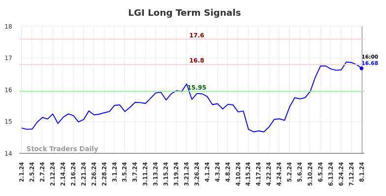 LGI Long Term Analysis for August 2 2024