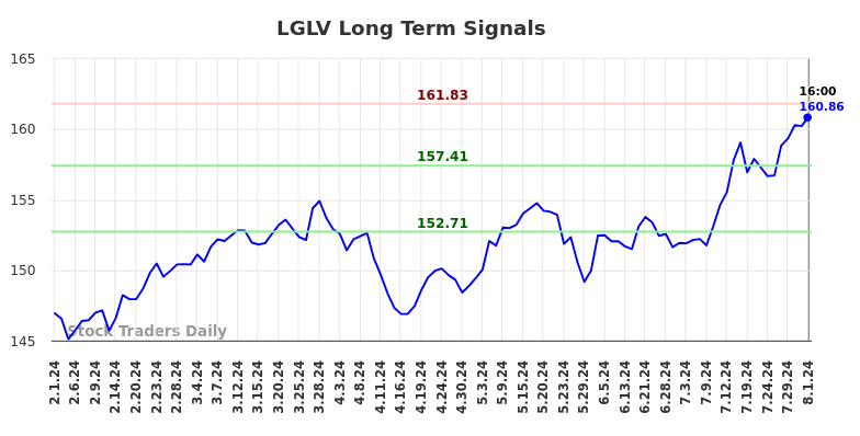 LGLV Long Term Analysis for August 2 2024