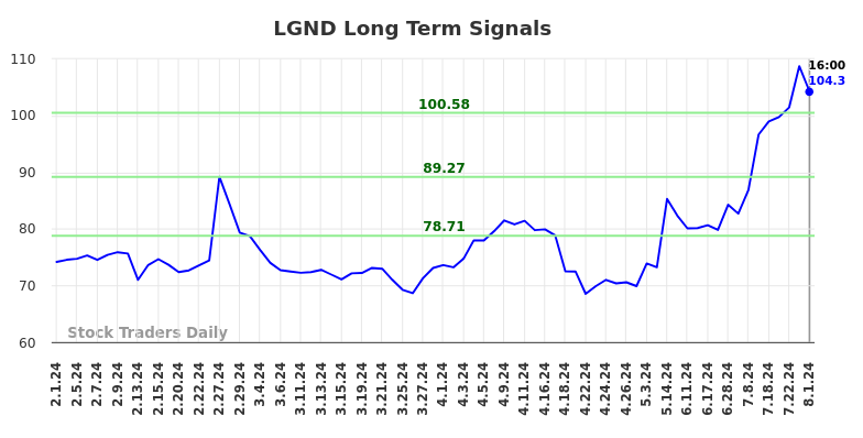 LGND Long Term Analysis for August 2 2024