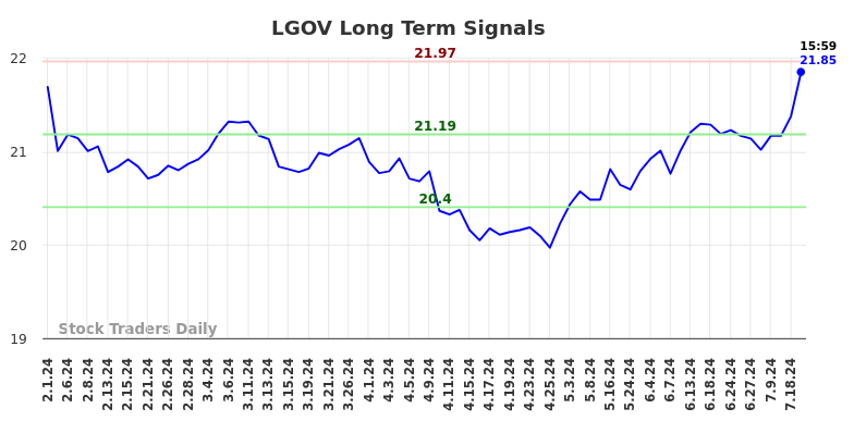 LGOV Long Term Analysis for August 2 2024