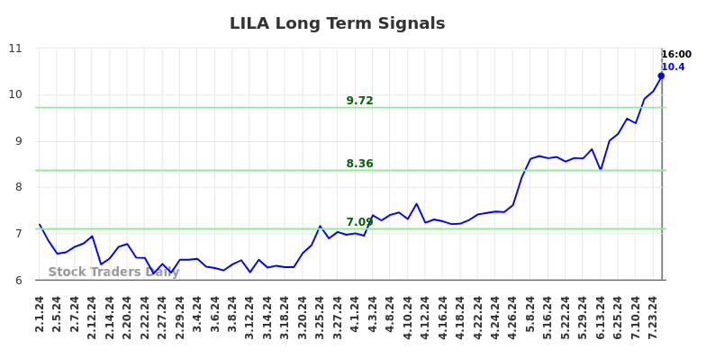 LILA Long Term Analysis for August 2 2024