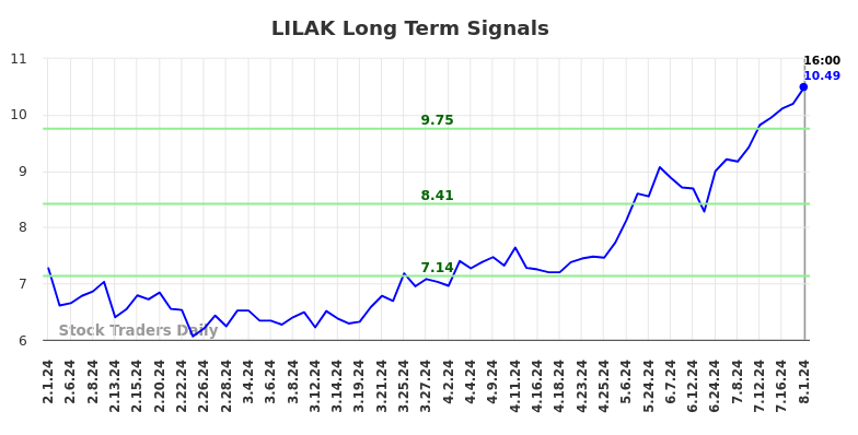 LILAK Long Term Analysis for August 2 2024