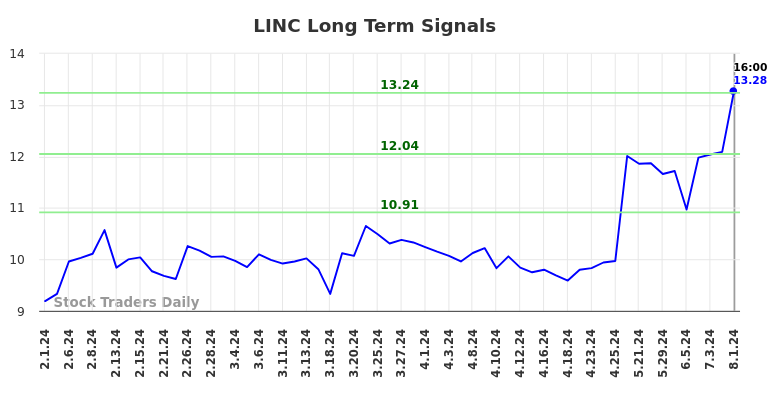 LINC Long Term Analysis for August 2 2024