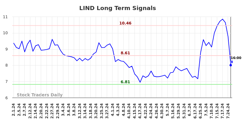 LIND Long Term Analysis for August 2 2024