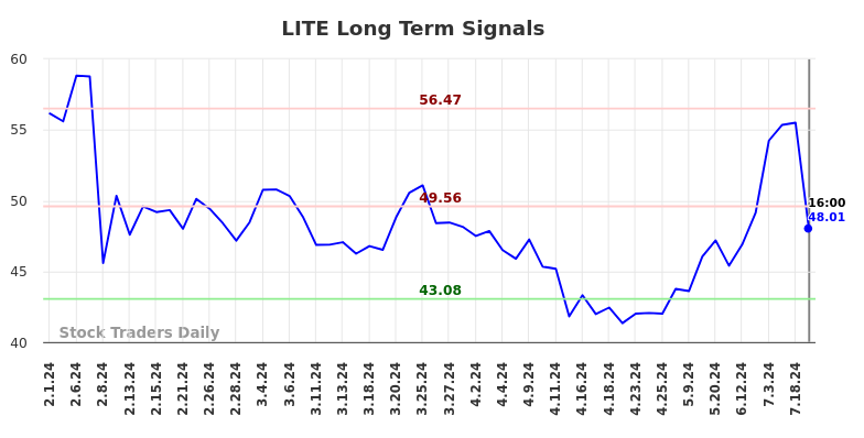 LITE Long Term Analysis for August 2 2024