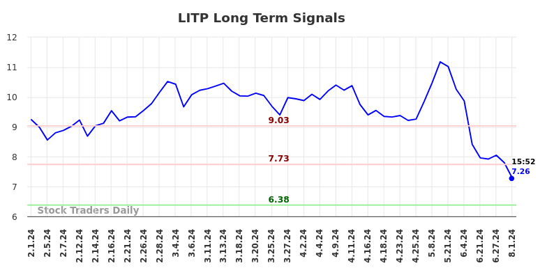 LITP Long Term Analysis for August 2 2024