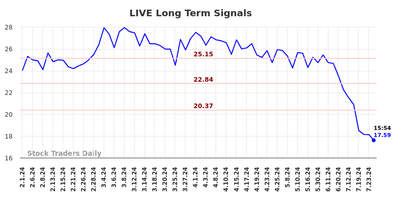 LIVE Long Term Analysis for August 2 2024