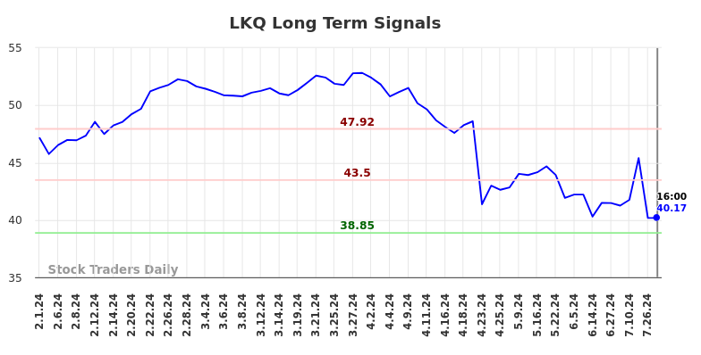 LKQ Long Term Analysis for August 2 2024