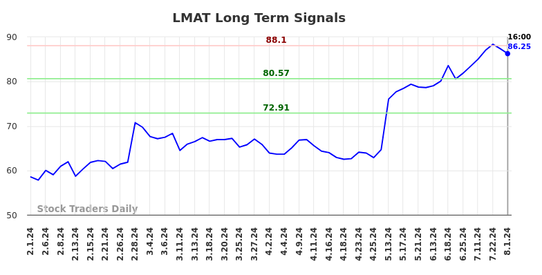 LMAT Long Term Analysis for August 2 2024