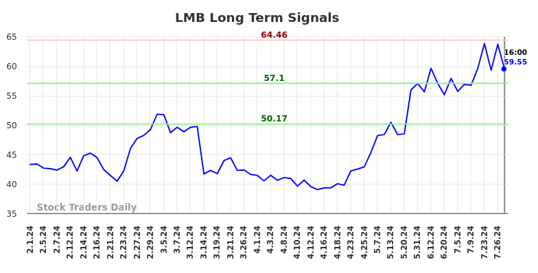 LMB Long Term Analysis for August 2 2024