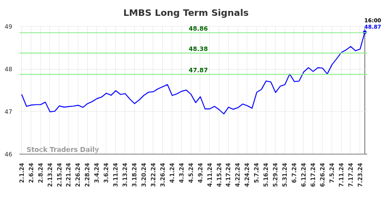 LMBS Long Term Analysis for August 2 2024