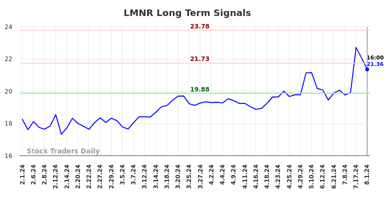 LMNR Long Term Analysis for August 2 2024