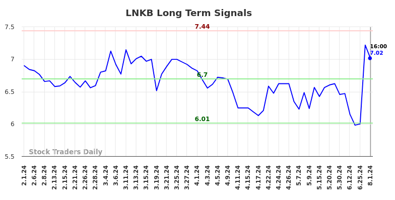 LNKB Long Term Analysis for August 2 2024 LNKB Long Term Analysis for August 2 2024