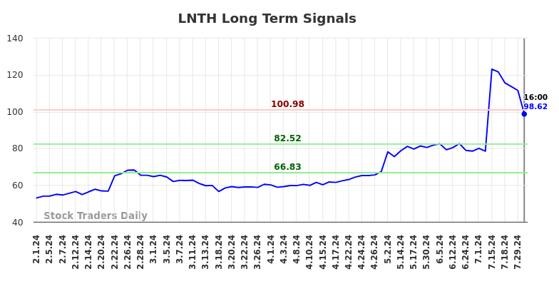 LNTH Long Term Analysis for August 2 2024