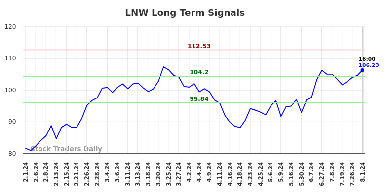 LNW Long Term Analysis for August 2 2024