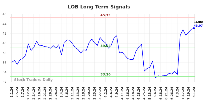 LOB Long Term Analysis for August 2 2024