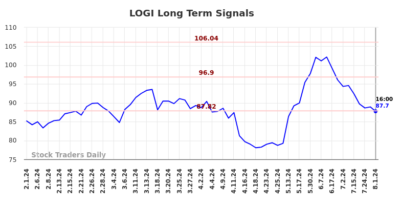 LOGI Long Term Analysis for August 2 2024