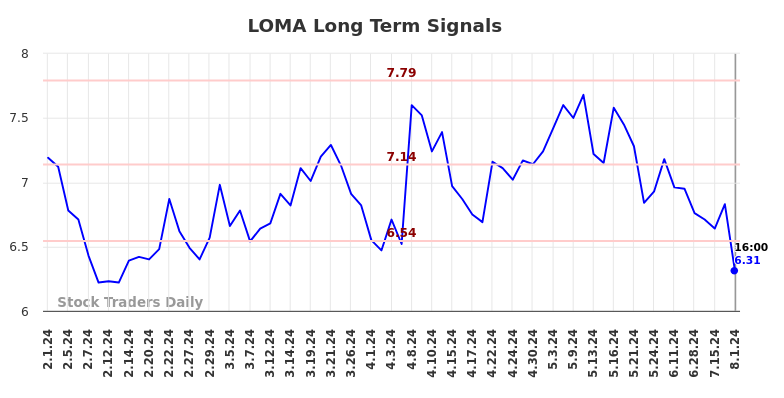 LOMA Long Term Analysis for August 2 2024