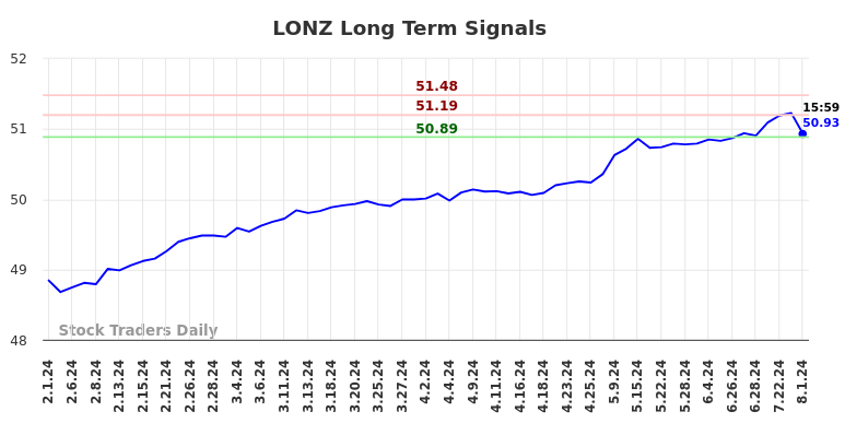 LONZ Long Term Analysis for August 2 2024 LONZ Long Term Analysis for August 2 2024