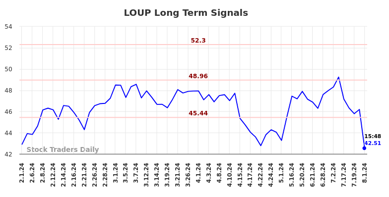 LOUP Long Term Analysis for August 2 2024