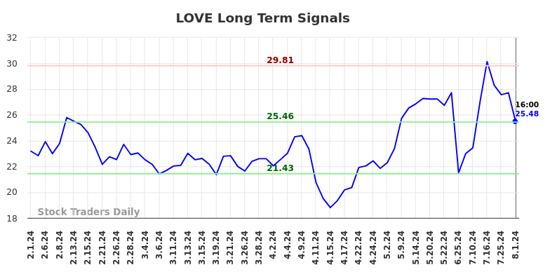 LOVE Long Term Analysis for August 2 2024