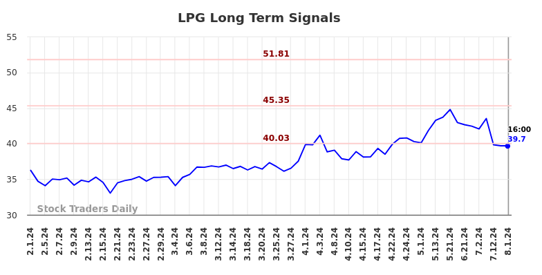 LPG Long Term Analysis for August 2 2024