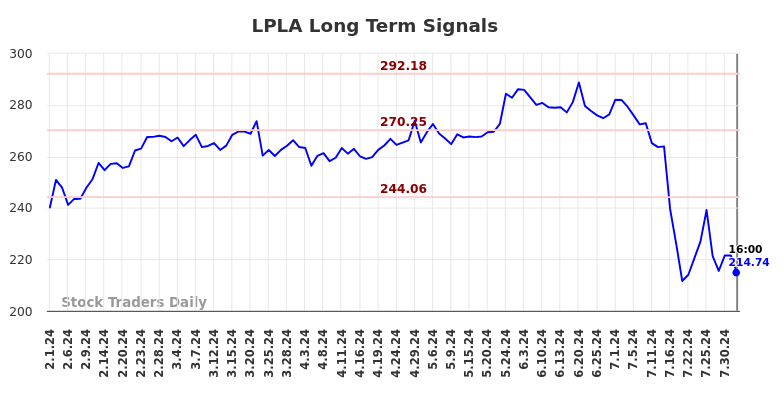 LPLA Long Term Analysis for August 2 2024