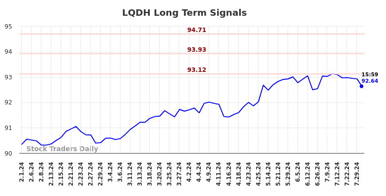 LQDH Long Term Analysis for August 2 2024