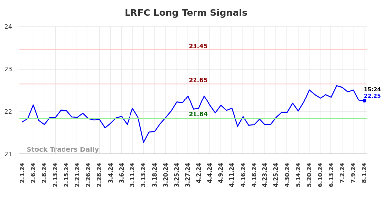 LRFC Long Term Analysis for August 2 2024 LRFC Long Term Analysis for August 2 2024
