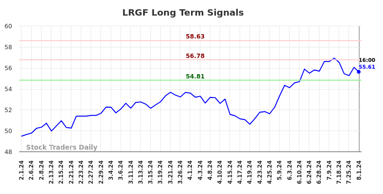 LRGF Long Term Analysis for August 2 2024