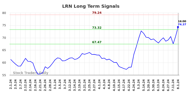 LRN Long Term Analysis for August 2 2024