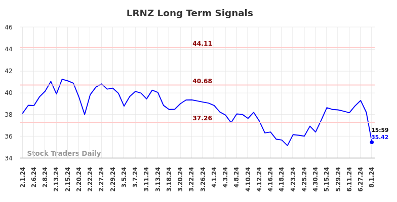 LRNZ Long Term Analysis for August 2 2024 LRNZ Long Term Analysis for August 2 2024