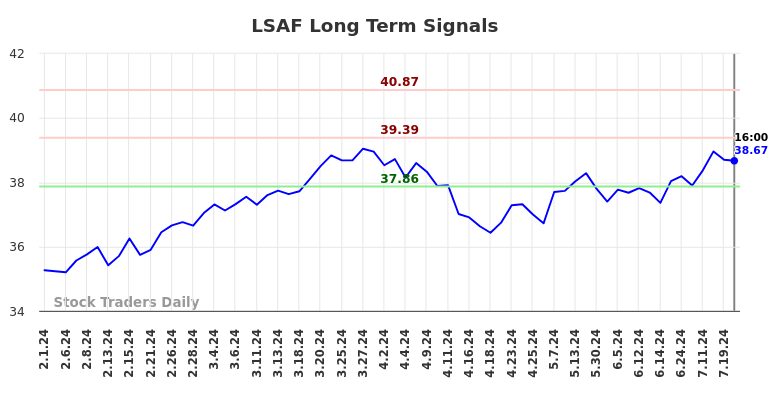 LSAF Long Term Analysis for August 2 2024